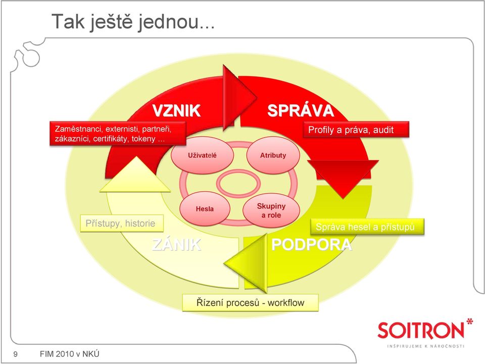 tokeny VZNIK Uživatelé SPRÁVA Atributy Profily a práva, audit