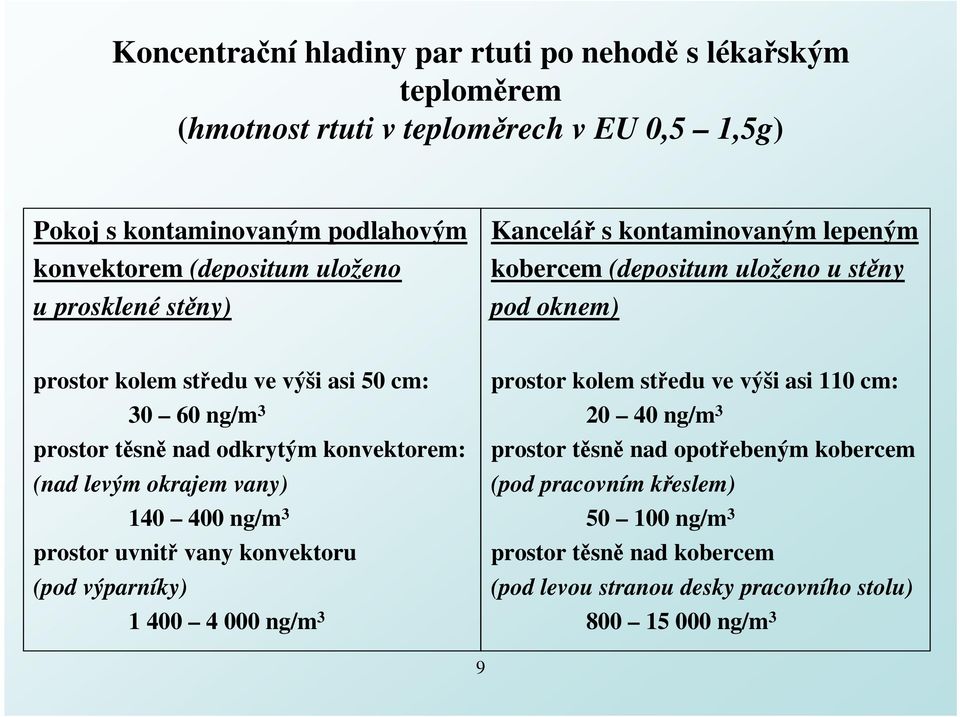 odkrytým konvektorem: (nad levým okrajem vany) 140 400 ng/m 3 prostor uvnitř vany konvektoru (pod výparníky) 1 400 4 000 ng/m 3 prostor kolem středu ve výši asi 110 cm: 20