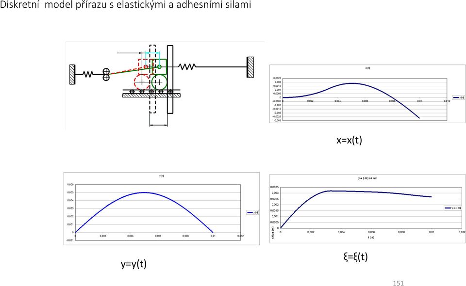 0,006 0,0035 0,005 0,003 0,0025 0,004 0,002 0,003 y[m] y-x ( m) 0,0015 0,001 0,002 0 0 0,002 0,004 0,006