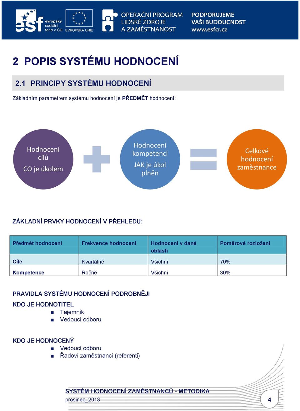 kompetencí JAK je úkol plněn Celkové hodnocení zaměstnance ZÁKLADNÍ PRVKY HODNOCENÍ V PŘEHLEDU: Předmět hodnocení Frekvence hodnocení