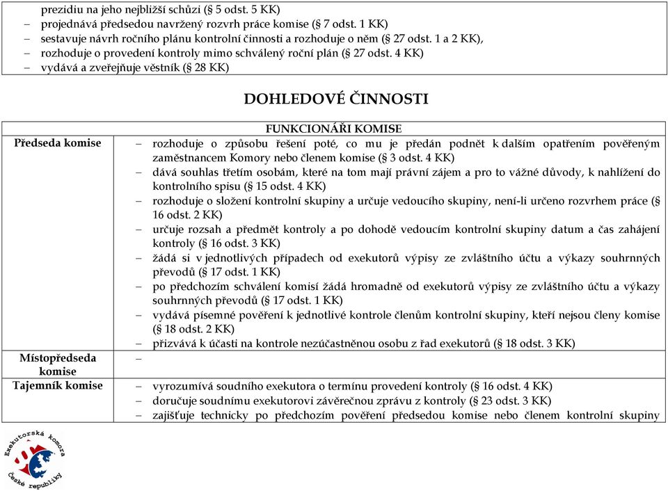 4 KK) vydává a zveřejňuje věstník ( 28 KK) DOHLEDOVÉ ČINNOSTI Předseda komise Místopředseda komise Tajemník komise FUNKCIONÁŘI KOMISE rozhoduje o způsobu řešení poté, co mu je předán podnět k dalším