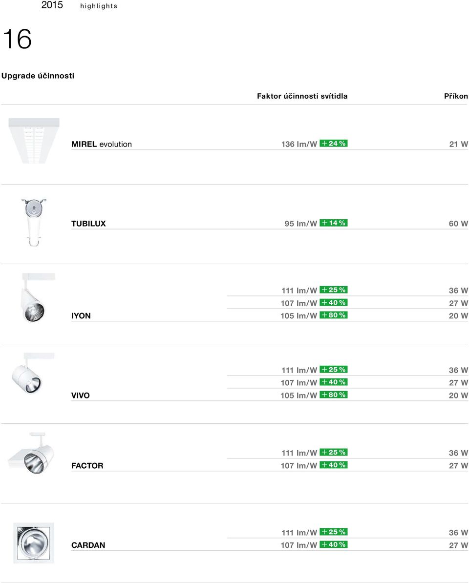 + 80 % 36 W 27 W 20 W VIVO 111 lm/w + 25 % 107 lm/w + 40 % 105 lm/w + 80 % 36 W 27 W 20 W