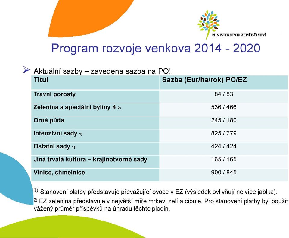 825 / 779 Ostatní sady 1) 424 / 424 Jiná trvalá kultura krajinotvorné sady 165 / 165 Vinice, chmelnice 900 / 845 1) Stanovení platby