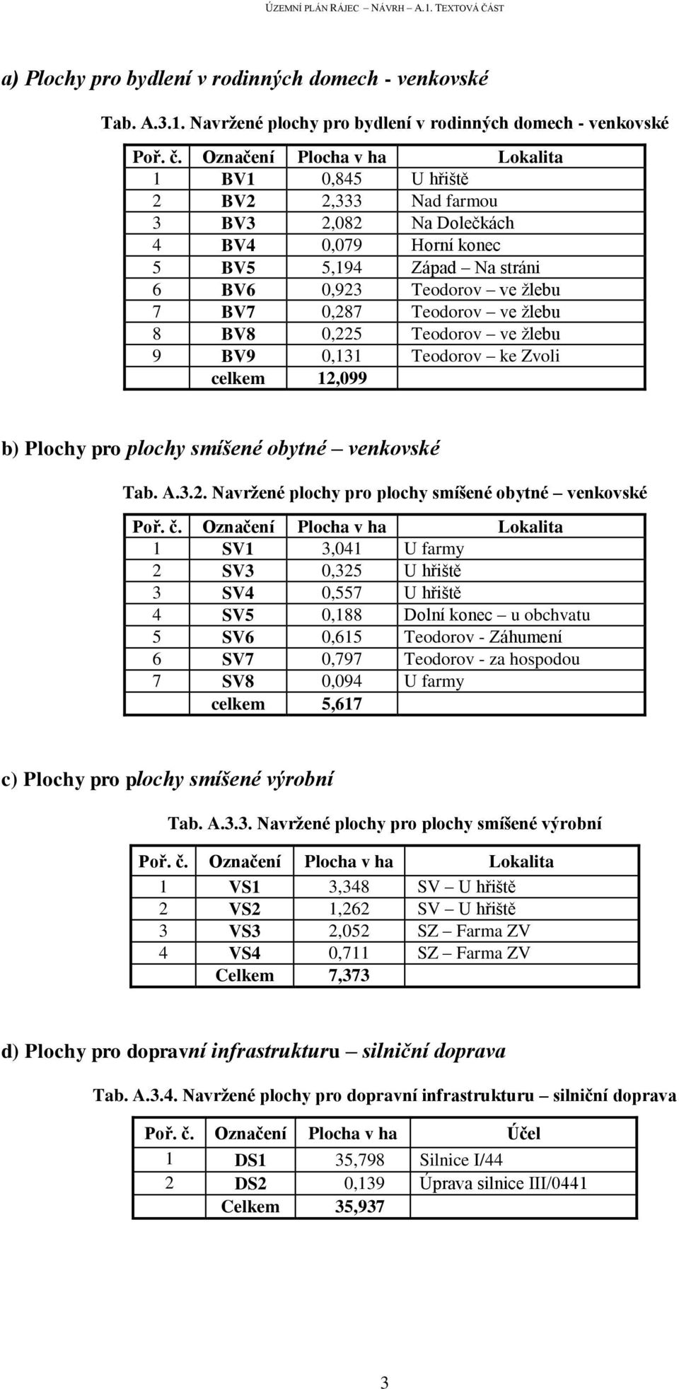 Teodorov ve žlebu 8 BV8 0,225 Teodorov ve žlebu 9 BV9 0,131 Teodorov ke Zvoli celkem 12,099 b) Plochy pro plochy smíšené obytné venkovské Tab. A.3.2. Navržené plochy pro plochy smíšené obytné venkovské Poř.