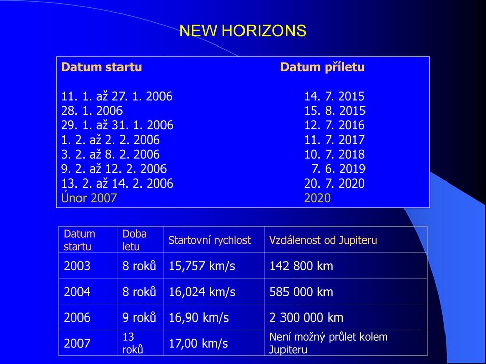 2017 3. 2. až 8. 2. 2006 10. 7.