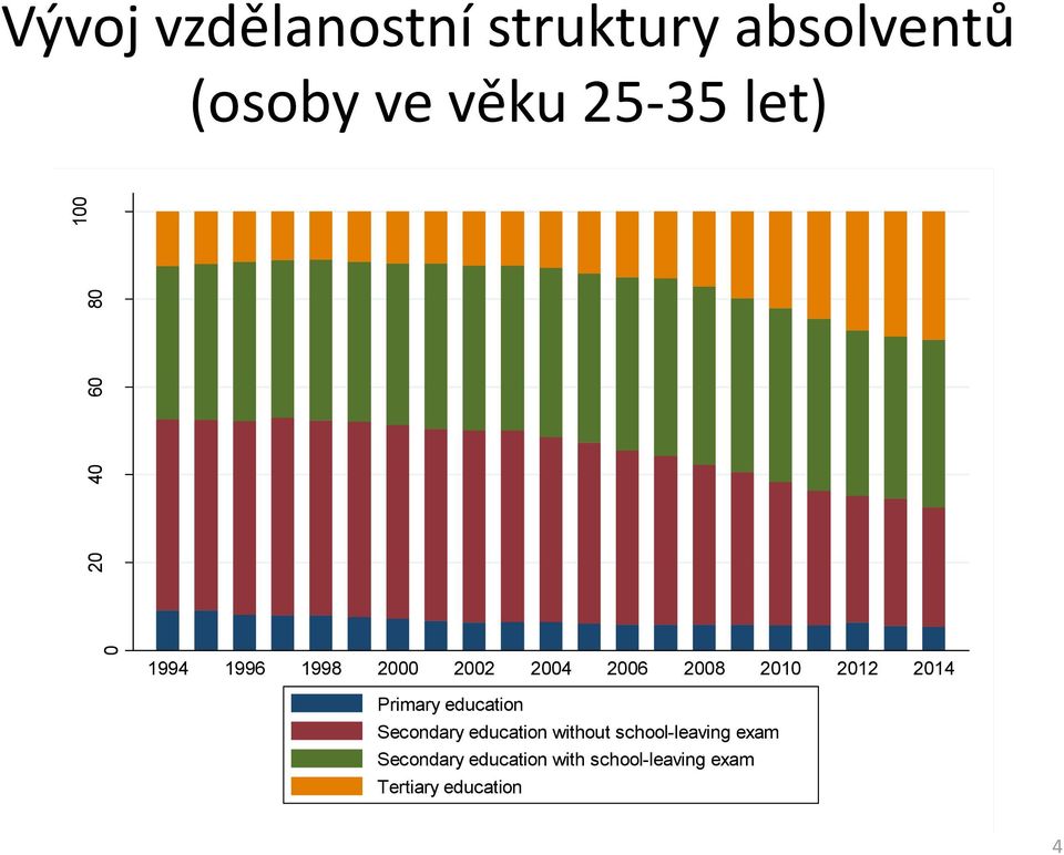 2014 Primary education Secondary education without school-leaving