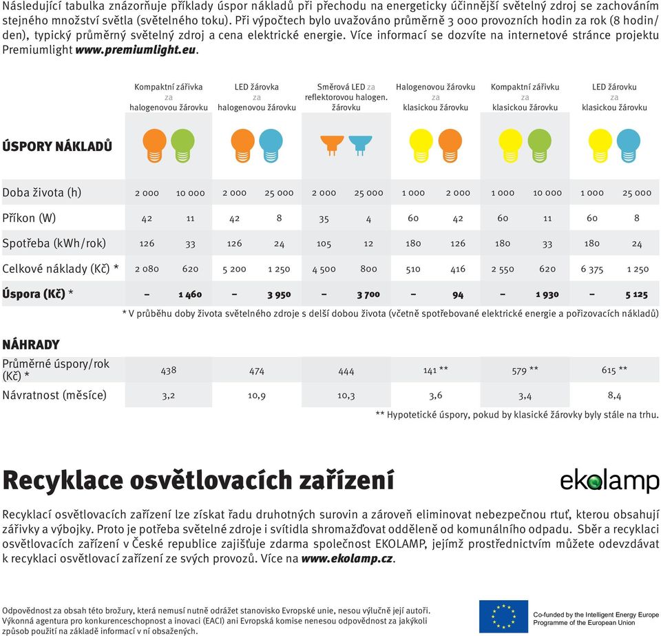 Více informací se dozvíte na internetové stránce projektu Premiumlight www.premiumlight.eu. Kompaktní zářivka halogenovou žárovku LED halogenovou žárovku Směrová LED reflektorovou halogen.