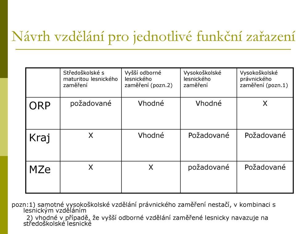 1) ORP požadované Vhodné Vhodné X Kraj X Vhodné Požadované Požadované MZe X X požadované Požadované pozn:1) samotné