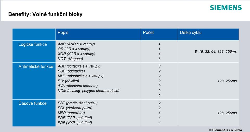 (násobička s 4 vstupy) DIV (dělička) AVA (absolutní hodnota) NCM (scaling, polygon characteristic) 3 2 2 2 2 2 2 128, 256ms