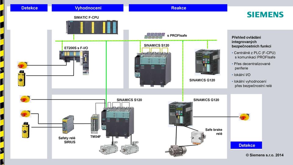 PROFIsafe Přes decentralizované periferie lokální I/O SINAMICS G120 lokální vyhodnocení