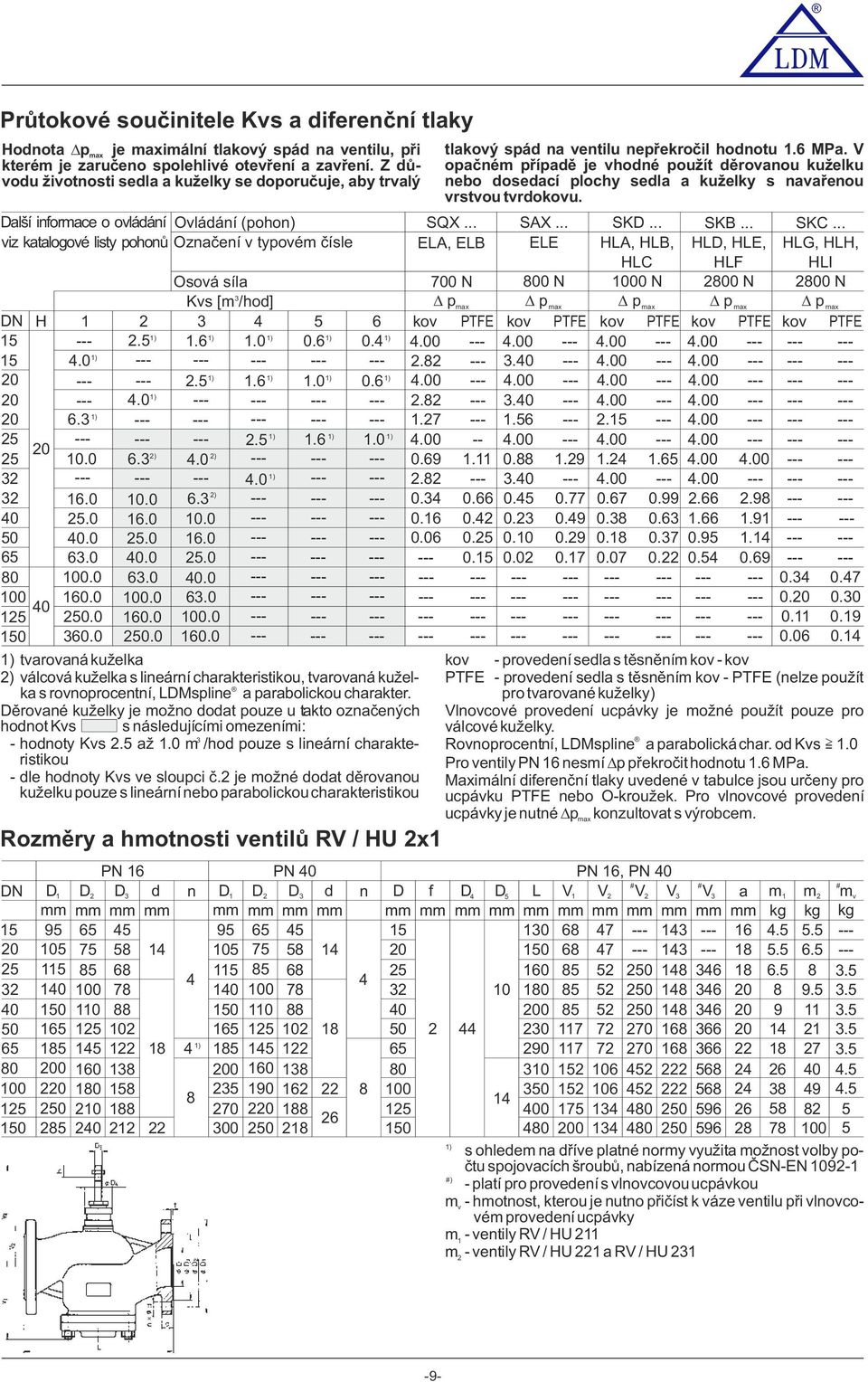 .. viz katalgvé listy phnů Označení v typvém čísle ELA, ELB ELE HLA, HLB, HLD, HLE, HLG, HLH, HLC HLF HLI Osvá síla 700 N 800 N 000 N 2800 N 2800 N Kvs [m /hd] D p max D p max D p max D p max D p max