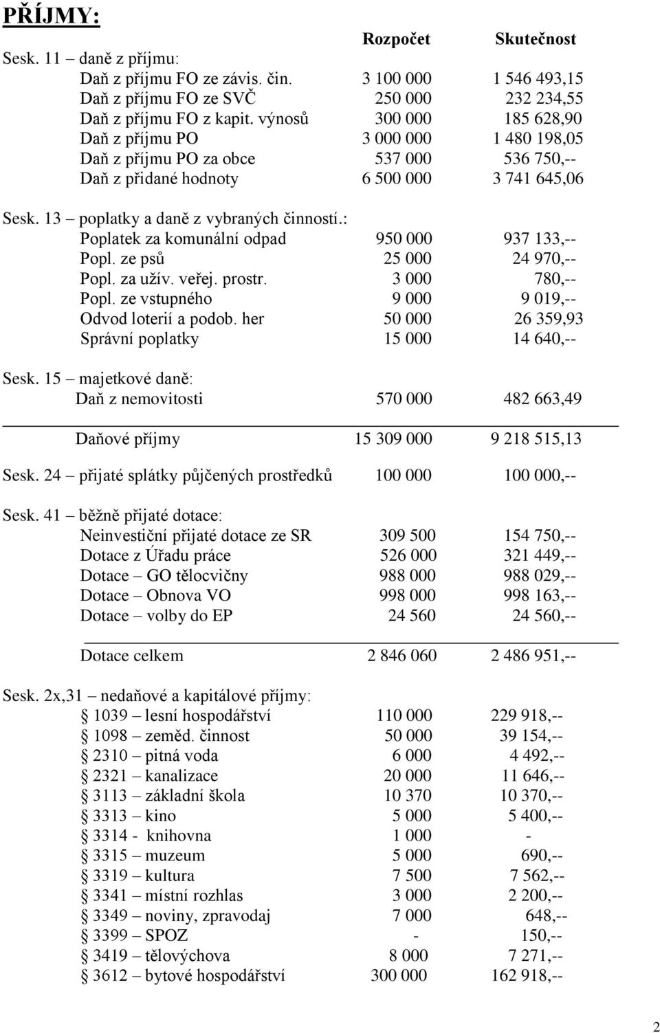 : Poplatek za komunální odpad 950 000 937 133,-- Popl. ze psů 25 000 24 970,-- Popl. za užív. veřej. prostr. 3 000 780,-- Popl. ze vstupného 9 000 9 019,-- Odvod loterií a podob.