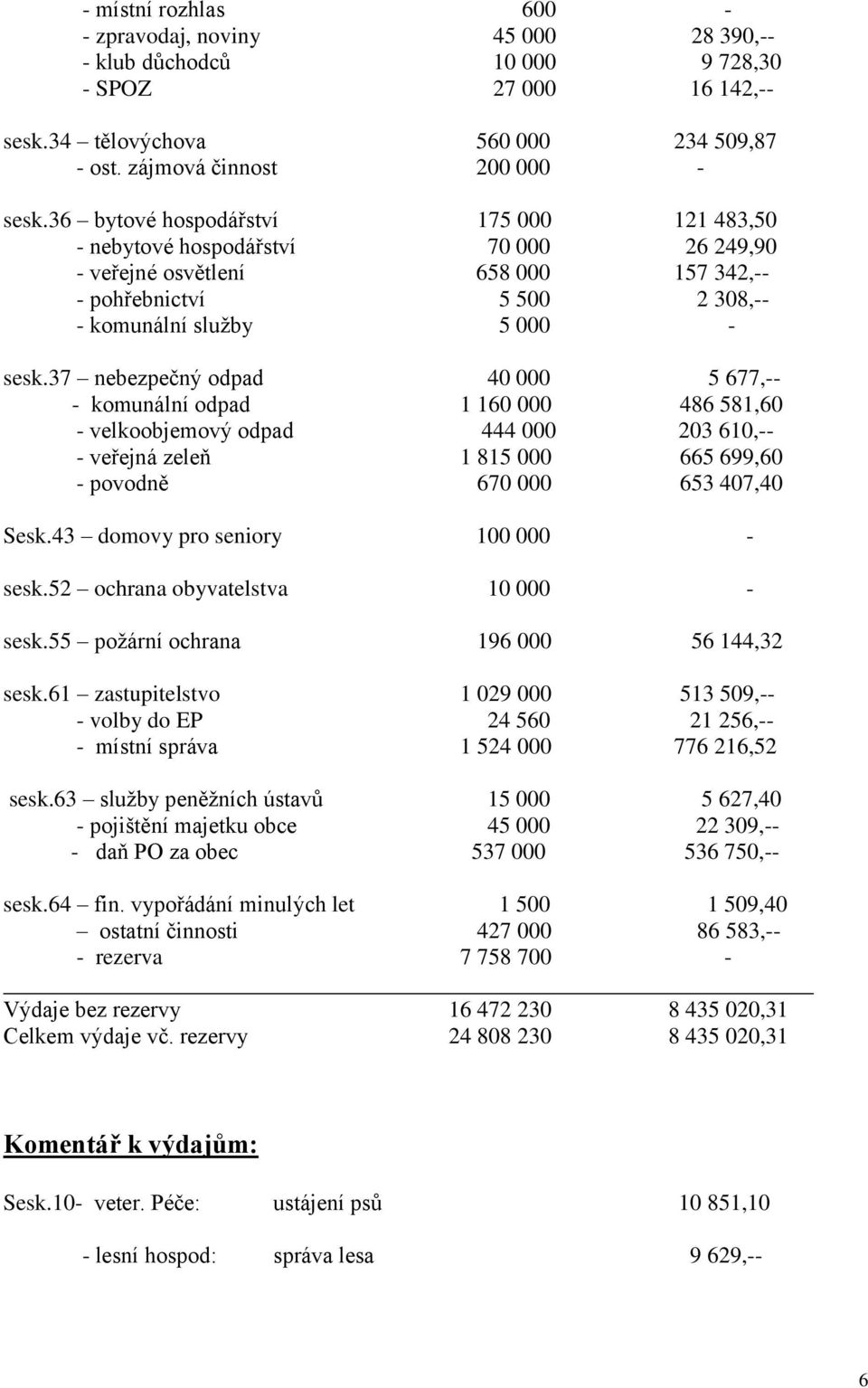 37 nebezpečný odpad 40 000 5 677,-- - komunální odpad 1 160 000 486 581,60 - velkoobjemový odpad 444 000 203 610,-- - veřejná zeleň 1 815 000 665 699,60 - povodně 670 000 653 407,40 Sesk.