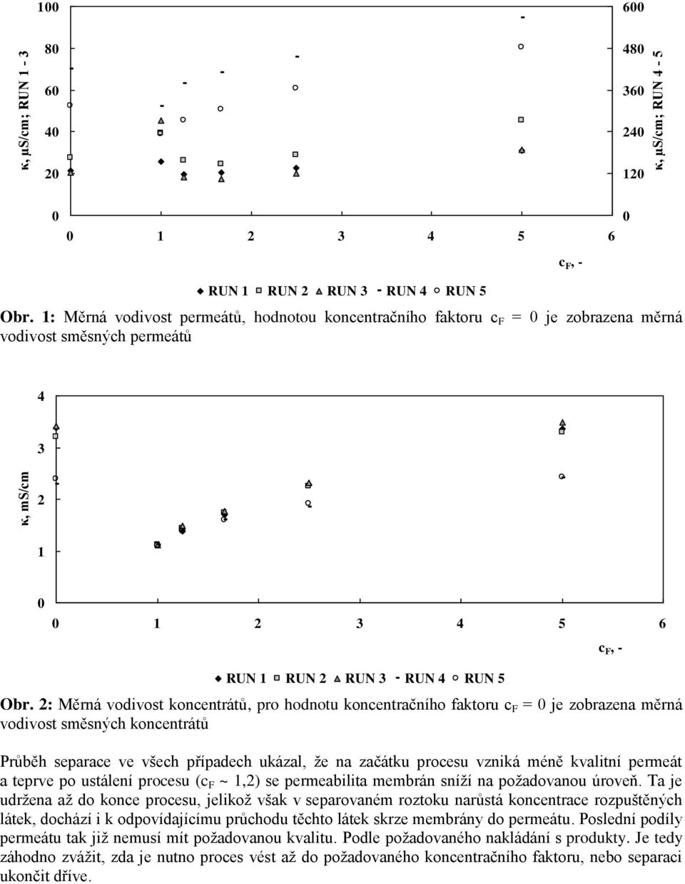 2: Měrná vodivost koncentrátů, pro hodnotu koncentračního faktoru c F = je zobrazena měrná vodivost směsných koncentrátů Průběh separace ve všech případech ukázal, že na začátku procesu vzniká méně