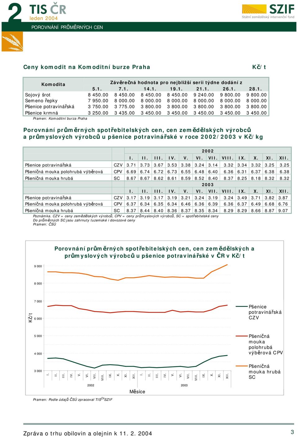 00 3 450.00 3 450.00 3 450.00 3 450.00 3 450.00 Pramen: Komoditní burza Praha Porovnání průměrných spotřebitelských cen, cen zemědělských výrobců a průmyslových výrobců u pšenice potravinářské v roce 2002/2003 v Kč/kg 2002 I.