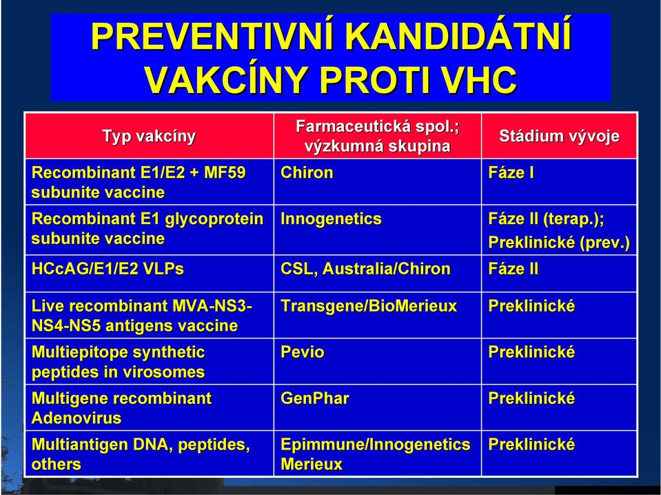 Adenovirus Multiantigen DNA, peptides, others Farmaceutická spol.