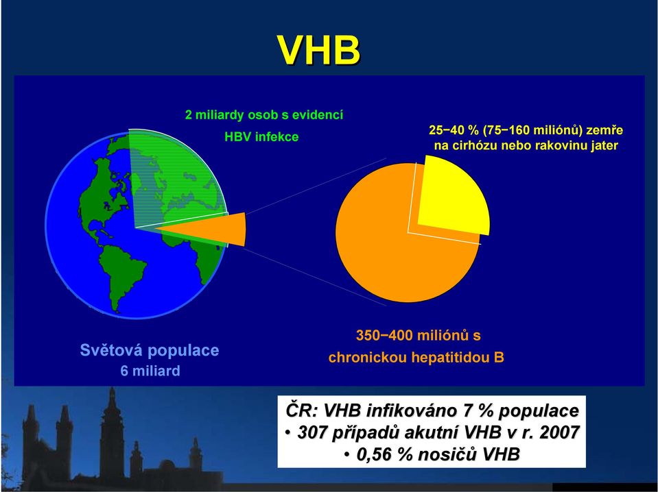 miliard 350 400 miliónů s chronickou hepatitidou B ČR: VHB