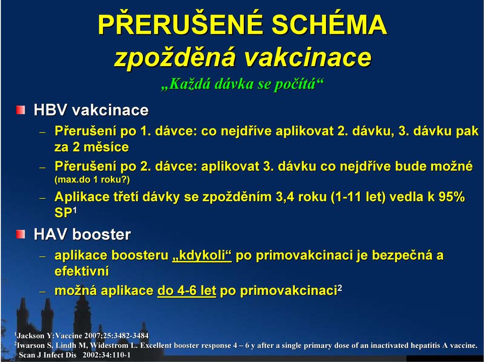 ) Aplikace třett etí dávky se zpožděním m 3,4 roku (1-11 11 let) vedla k 95% SP 1 HAV booster Každá dávka se počítá aplikace boosteru kdykoli po primovakcinaci je