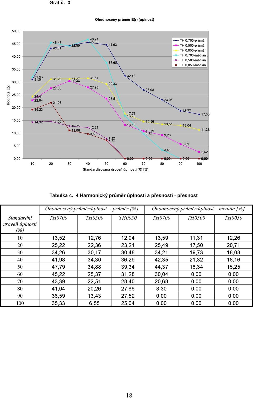 0,050-průměr TH 0,700-medián TH 0,500-medián TH 0,050-medián 31,96 32,43 31,01 31,23 31,27 31,61 30,44 29,33 27,56 27,93 26,98 24,41 22,84 21,95 23,51 23,06 19,23 18,77 17,71 16,70 17,36 14,32 14,58