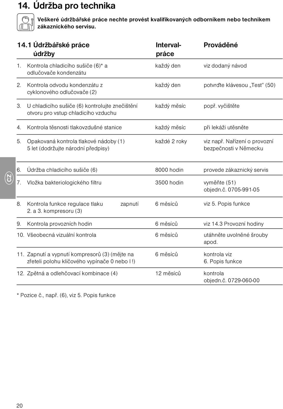 U chladicího sušiče (6) kontrolujte znečištění otvoru pro vstup chladicího vzduchu každý měsíc popř. vyčištěte 4. Kontrola těsnosti tlakovzdušné stanice každý měsíc při lekáži utěsněte 5.