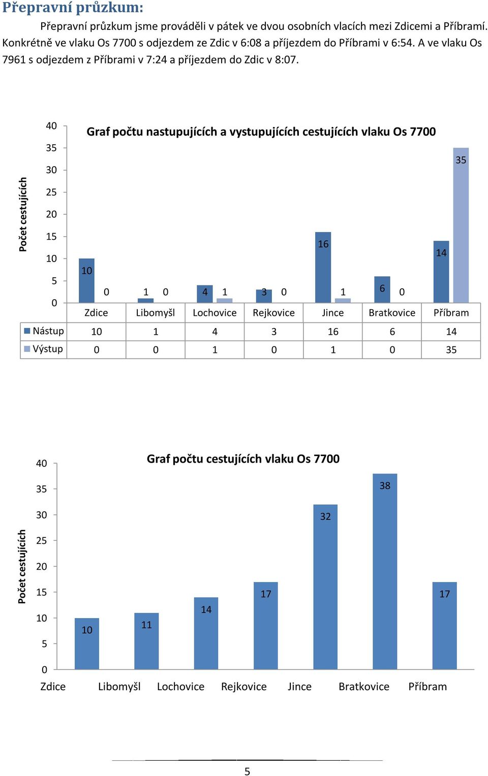 A ve vlaku Os 7961 s odjezdem z Příbrami v 7:24 a příjezdem do Zdic v 8:7.