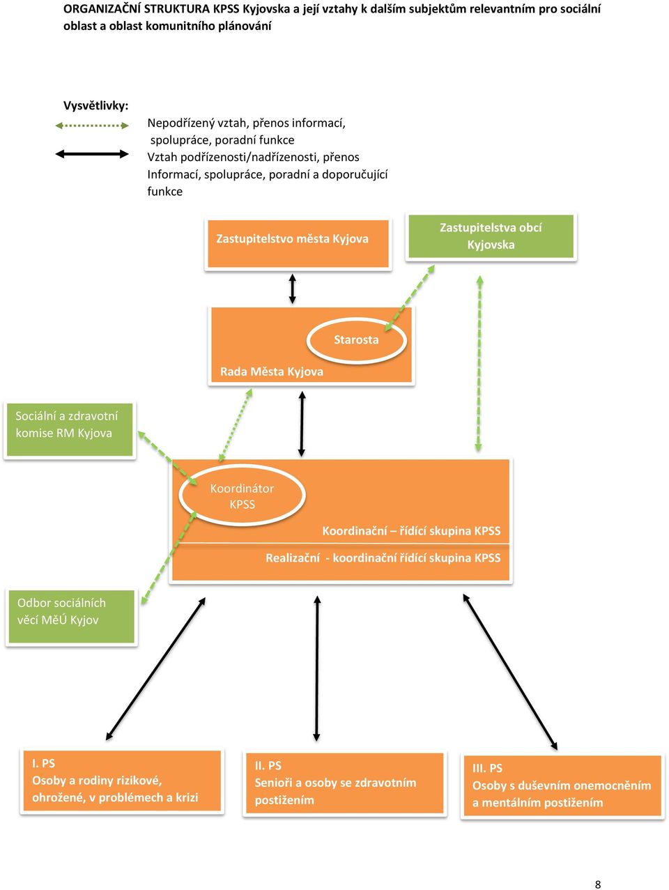 Kyjovska Starosta Rada Města Kyjova Sociální a zdravotní komise RM Kyjova Koordinátor KPSS Koordinační řídící skupina KPSS Realizační - koordinační řídící skupina KPSS Odbor