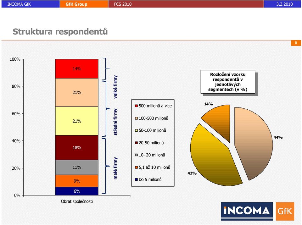 5,1 až 10 milionů Do 5 milionů 42% Rozložení vzorku Rozložení vzorku respondentů v