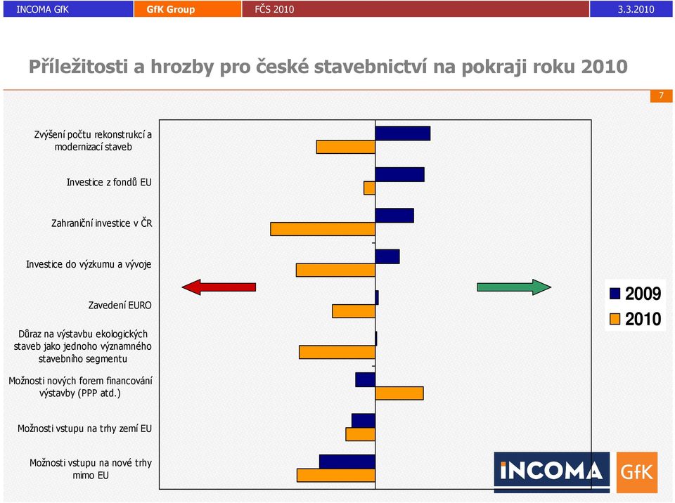 EURO Důraz na výstavbu ekologických staveb jako jednoho významného stavebního segmentu 2009 2010 Možnosti