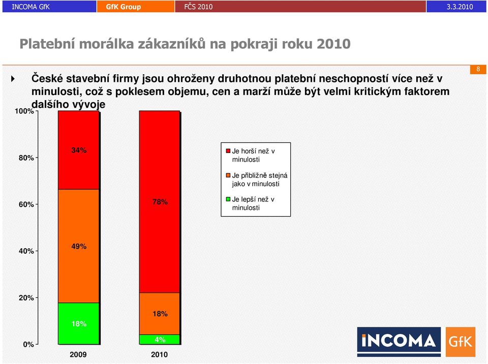 může být velmi kritickým faktorem dalšího vývoje 100% 8 80% 34% Je horší než v minulosti Je