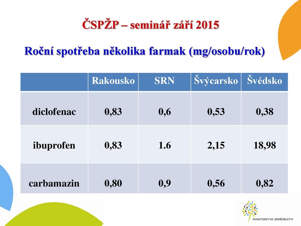 Švédsko diclofenac 0,83 0,6 0,53 0,38