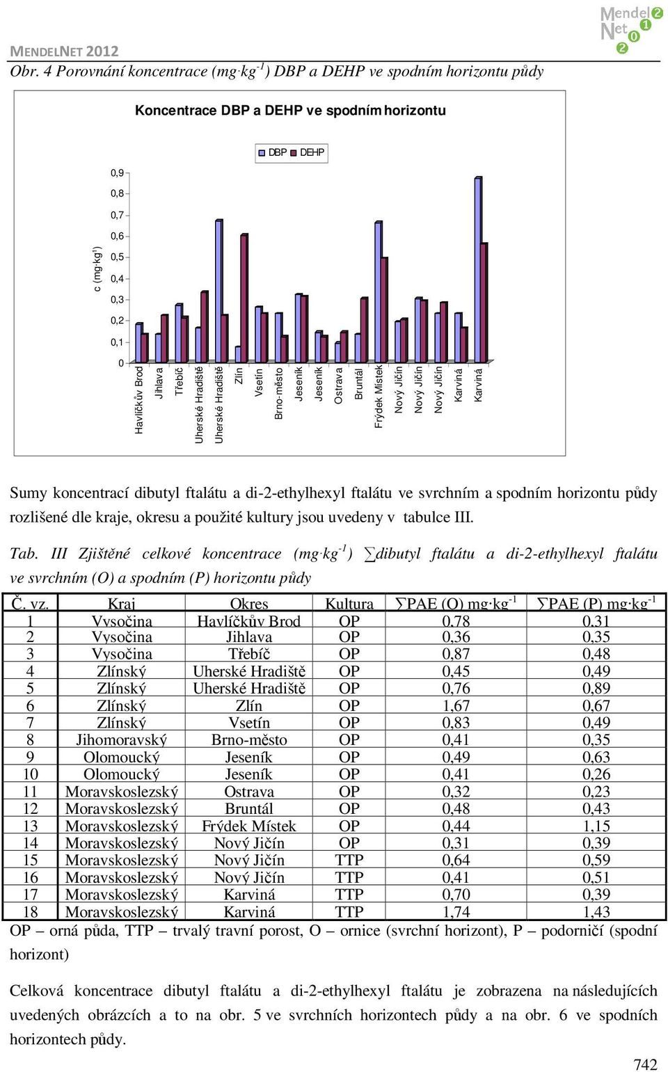 použité kultury jsou uvedeny v tabulce III. Tab. III Zjištěné celkové koncentrace (mg kg -1 ) dibutyl ftalátu a di-2-ethylhexyl ftalátu ve svrchním (O) a spodním (P) horizontu půdy Č. vz.