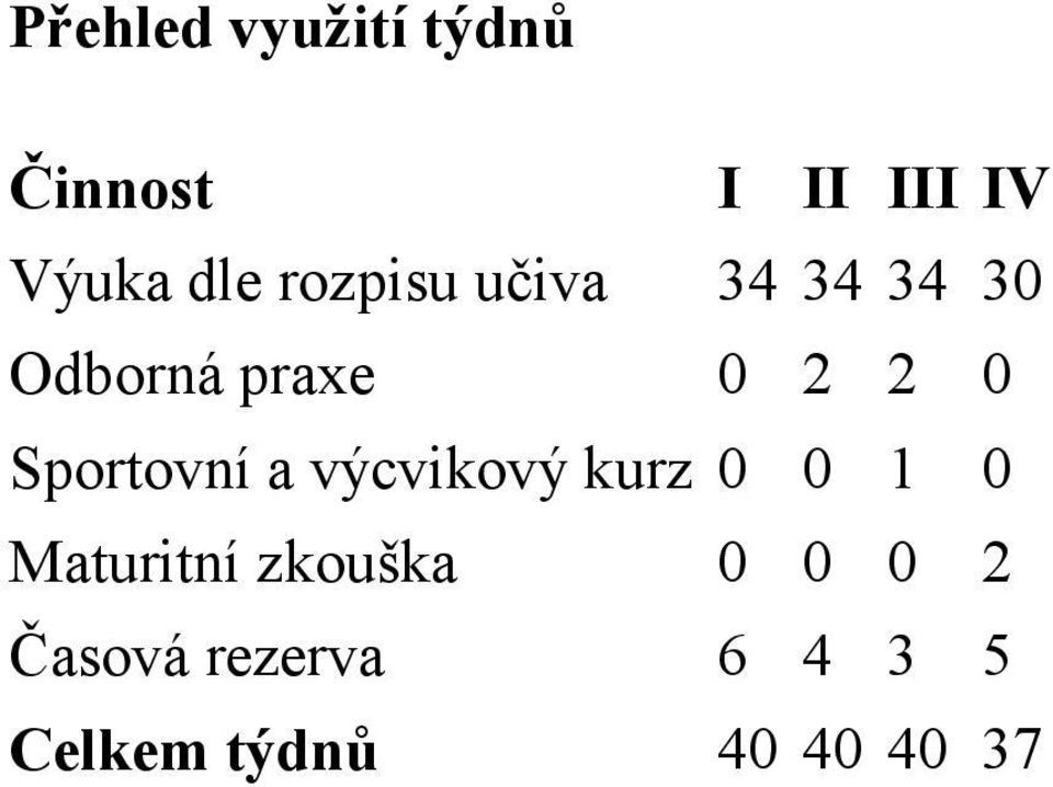 Sportovní a výcvikový kurz 0 0 0 Maturitní zkouška