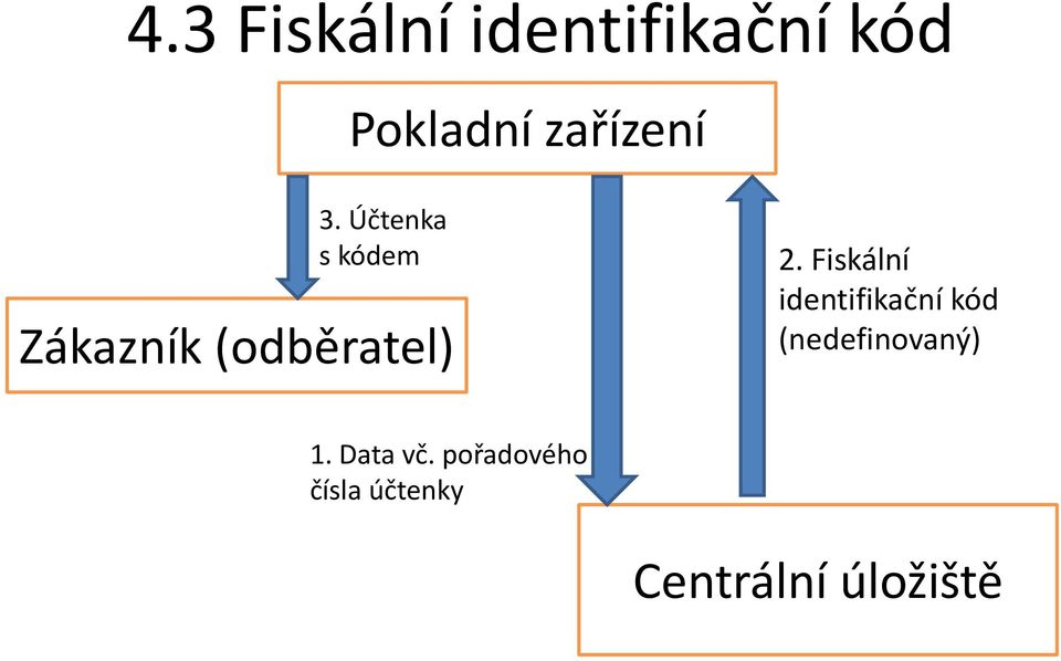 Účtenka s kódem Zákazník (odběratel) 2.