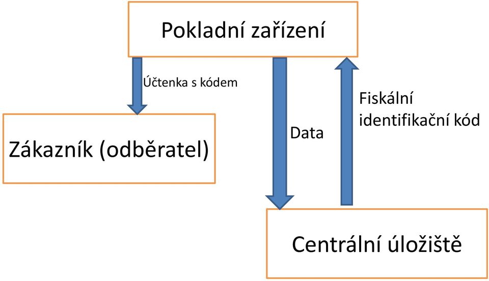 (odběratel) Data Fiskální