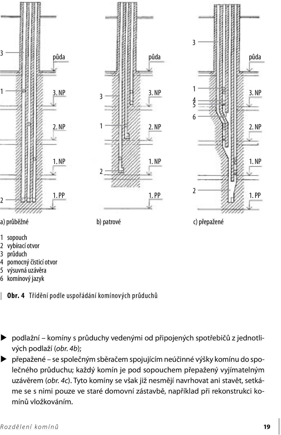 4 Třídění podle uspořádání komínových průduchů podlažní komíny s průduchy vedenými od připojených spotřebičů z jednotlivých podlaží (obr.