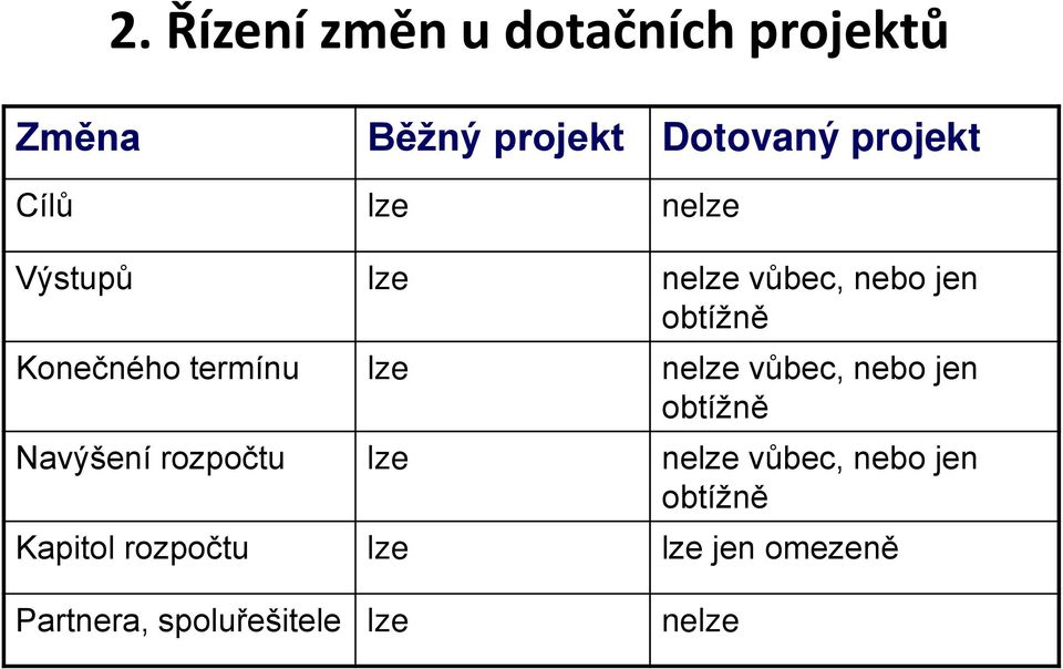 lze nelze vůbec, nebo jen obtížně Navýšení rozpočtu lze nelze vůbec, nebo