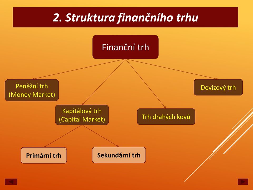 trh Kapitálový trh (Capital Market) Trh