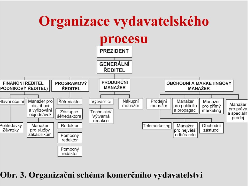 Pomocný redaktor Výtvarníci Technická/ Výtvarná redakce Nákupní manažer Prodejní manažer Telemarketing Manažer pro publicitu a propagaci Manažer pro největší