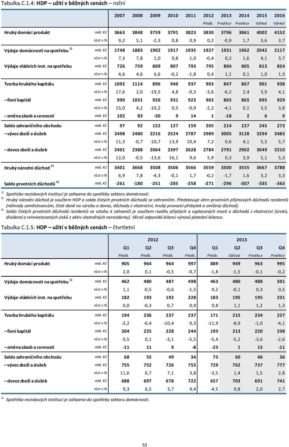 na spotřebu mld. Kč 7 759 9 7 793 795 5 13 růst v %,,,, 1,, 1,1,1 1, 1,3 Tvorba hrubého kapitálu mld. Kč 19 111 9 9 937 93 7 7 91 93 růst v % 17,, 19,5,,3 3,,, 3,9,1 fixní kapitál mld.