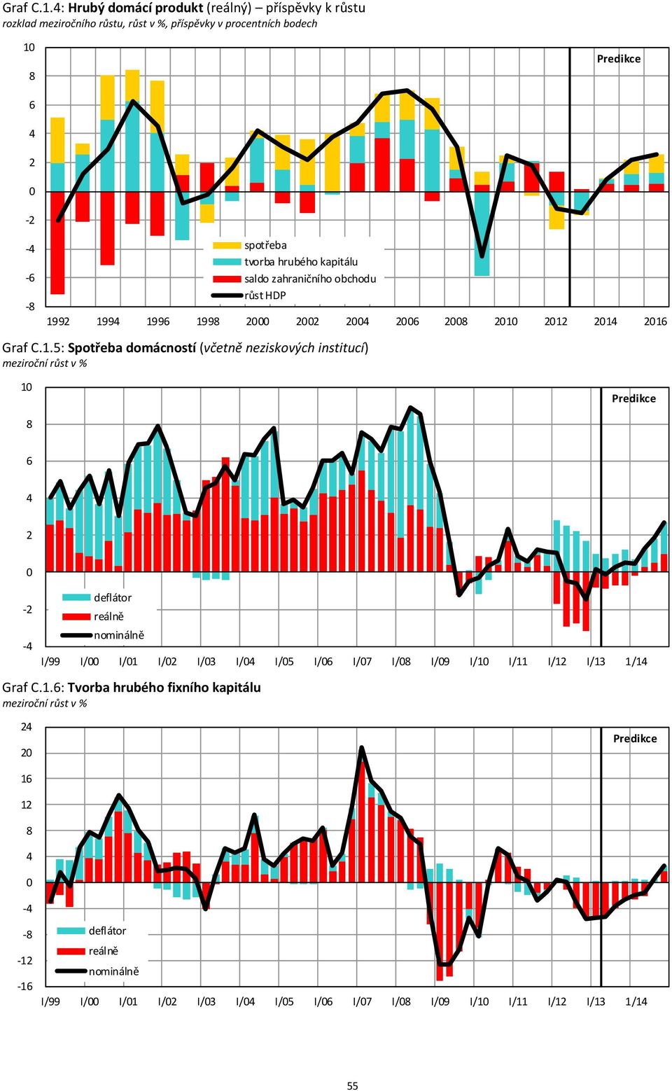 hrubého kapitálu saldo zahraničního obchodu růst HDP 199 199 199 199 1 1 1 1 5: Spotřeba domácností (včetně neziskových institucí)