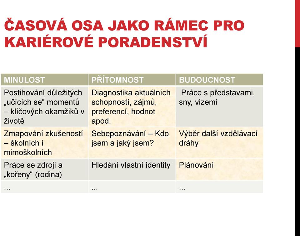 a kořeny (rodina) Diagnostika aktuálních schopností, zájmů, preferencí, hodnot apod.