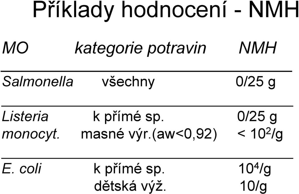 sp. 0/25 g monocyt. masné výr.