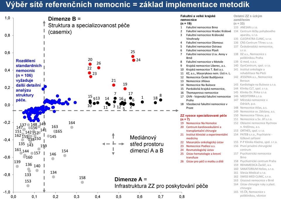 21 19 25 24 7 17 15 1 8 913 14 164 6 18 10 11 3 12 5 2 Mediánový střed prostoru dimenzí A a B Fakultní a velké krajské nemocnice (n = 19) 1 Fakultní nemocnice Brno 2 Fakultní nemocnice Hradec Králové