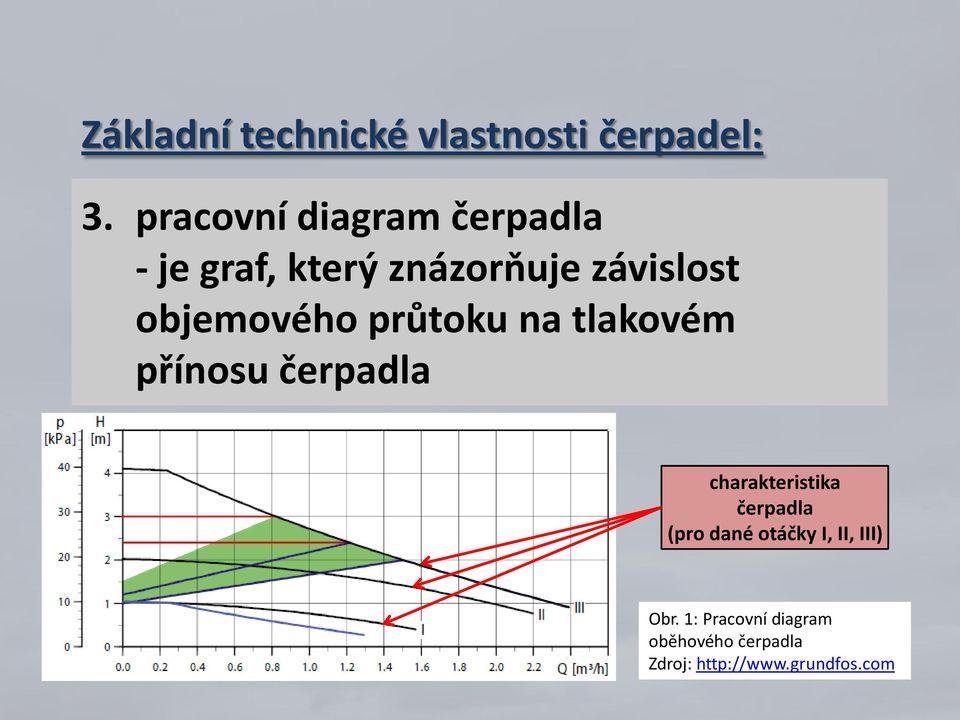 objemového průtoku na tlakovém přínosu čerpadla charakteristika