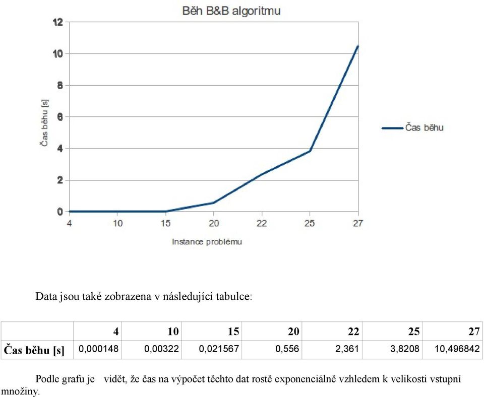 3,8208 10,496842 Podle grafu je vidět, že čas na výpočet