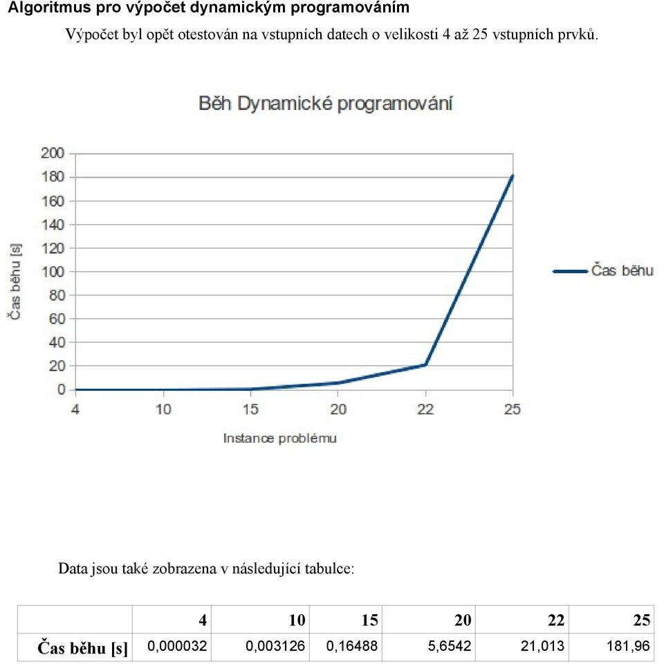 vstupních prvků.