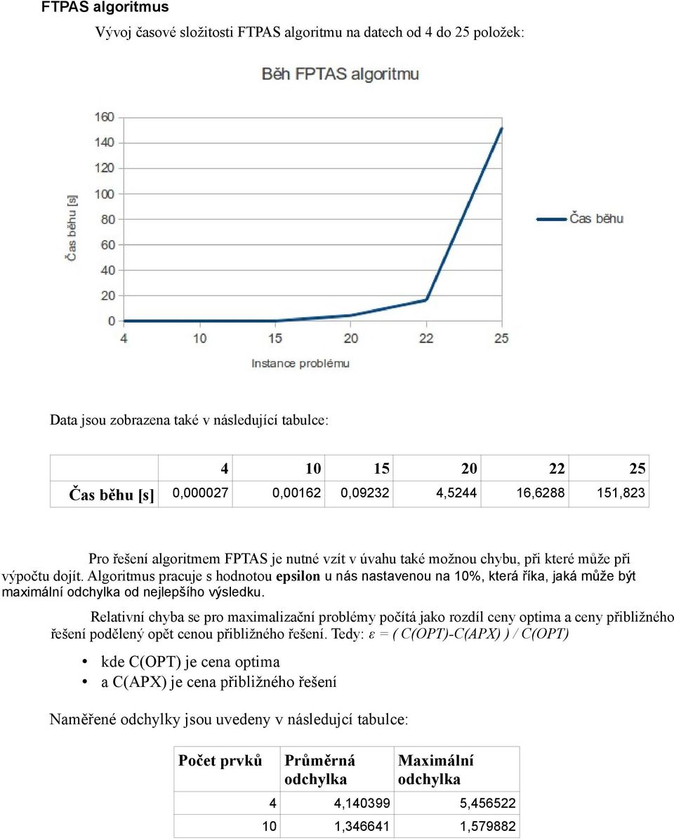 Algoritmus pracuje s hodnotou epsilon u nás nastavenou na 10%, která říka, jaká může být maximální odchylka od nejlepšího výsledku.