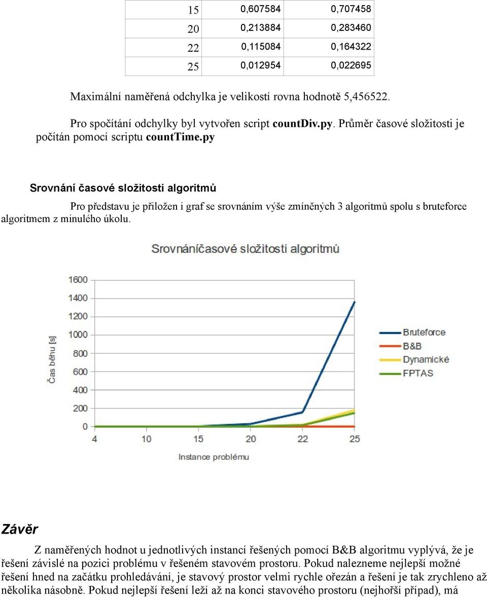 py Srovnání časové složitosti algoritmů Pro představu je přiložen i graf se srovnáním výše zmíněných 3 algoritmů spolu s bruteforce algoritmem z minulého úkolu.