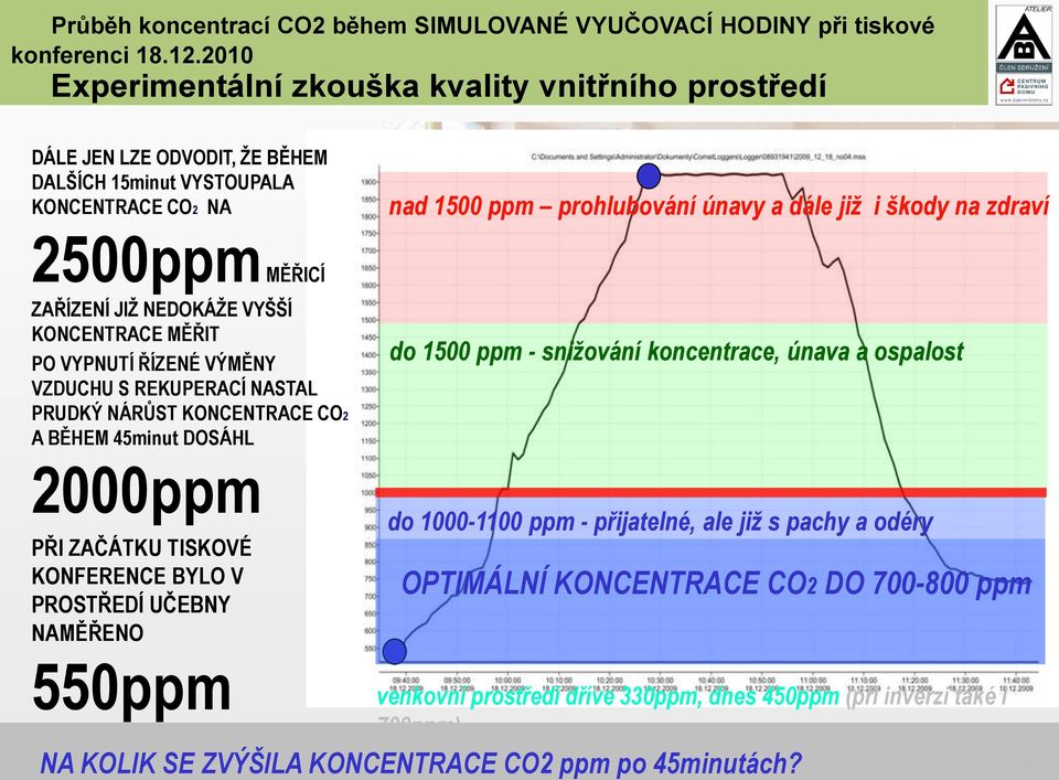 2500ppm MĚŘICÍ ZAŘÍZENÍ JIŽ NEDOKÁŽE VYŠŠÍ KONCENTRACE MĚŘIT PO VYPNUTÍ ŘÍZENÉ VÝMĚNY VZDUCHU S REKUPERACÍ NASTAL PRUDKÝ NÁRŮST KONCENTRACE CO2 A BĚHEM 45minut DOSÁHL do 1500 ppm - snižování