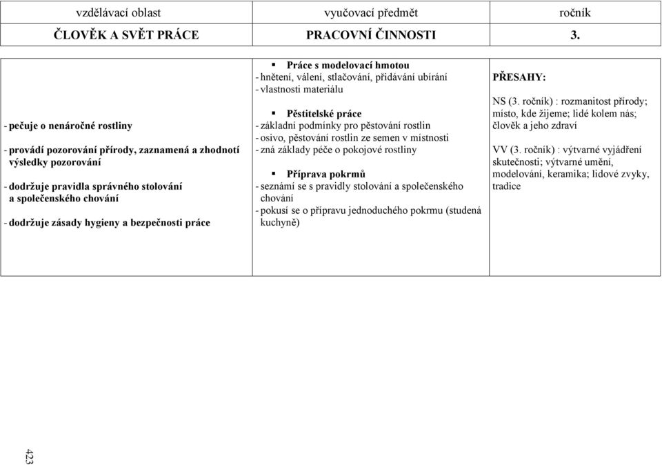 bezpečnosti práce Práce s modelovací hmotou - hnětení, válení, stlačování, přidávání ubírání - vlastnosti materiálu Pěstitelské práce - základní podmínky pro pěstování rostlin - osivo, pěstování